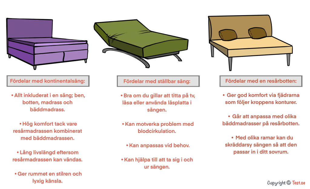 Säng bäst i test olika typer av sängar